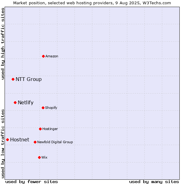 Market position of Netlify vs. NTT Group vs. Hostnet