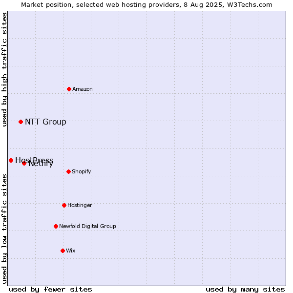 Market position of Netlify vs. NTT Group vs. HostPress