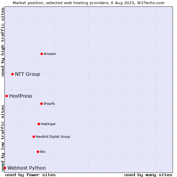 Market position of NTT Group vs. HostPress vs. Webhost Python