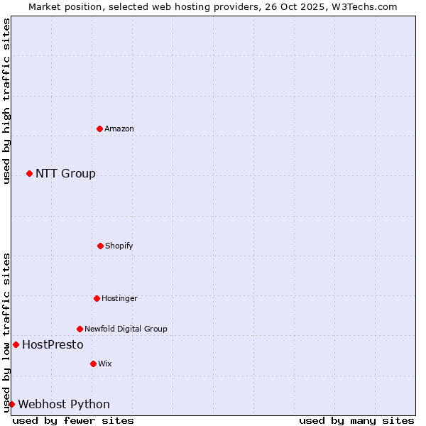 Market position of NTT Group vs. HostPresto vs. Webhost Python