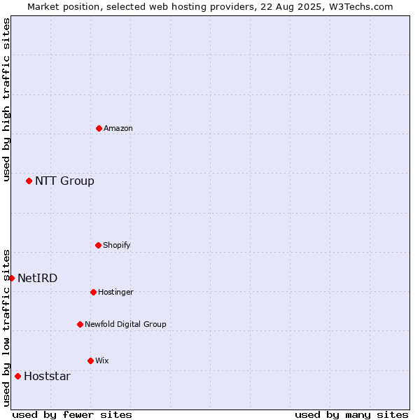 Market position of NTT Group vs. Hoststar vs. NetIRD