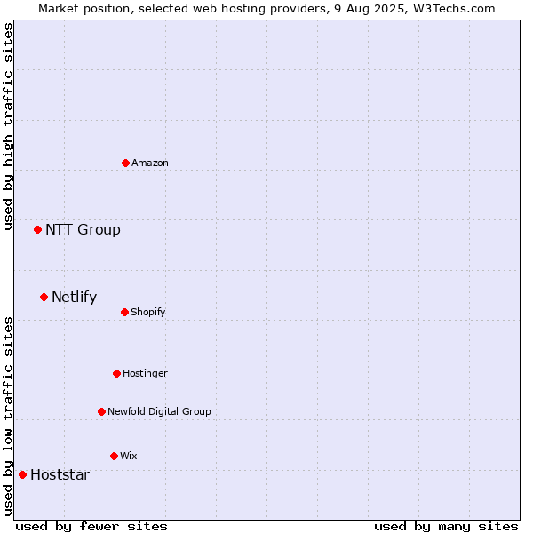 Market position of Netlify vs. NTT Group vs. Hoststar