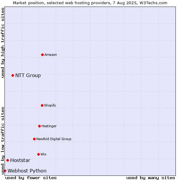 Market position of NTT Group vs. Hoststar vs. Webhost Python
