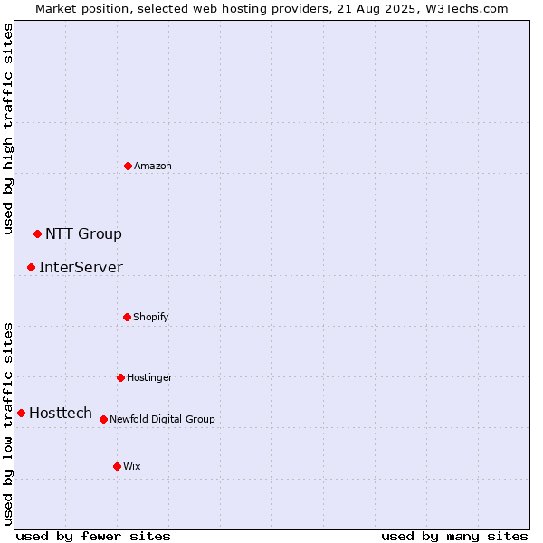 Market position of NTT Group vs. InterServer vs. Hosttech