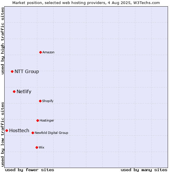Market position of Netlify vs. NTT Group vs. Hosttech