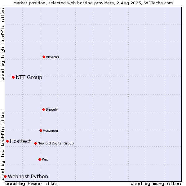 Market position of NTT Group vs. Hosttech vs. Webhost Python
