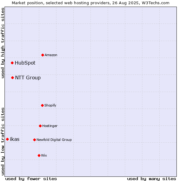 Market position of NTT Group vs. HubSpot vs. ikas