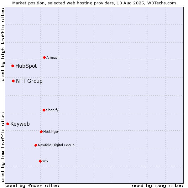 Market position of NTT Group vs. HubSpot vs. Keyweb