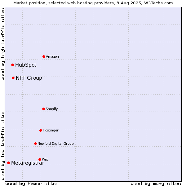 Market position of NTT Group vs. HubSpot vs. Metaregistrar