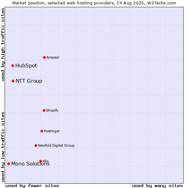 Market position of NTT Group vs. HubSpot vs. Mono Solutions