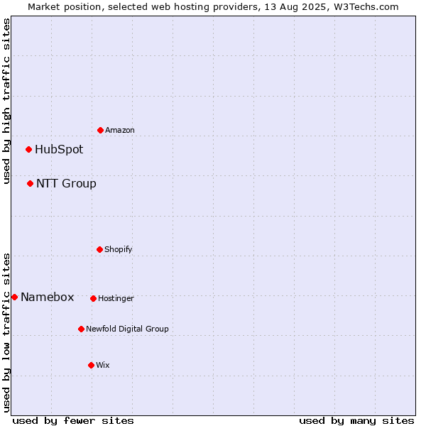 Market position of NTT Group vs. HubSpot vs. Namebox