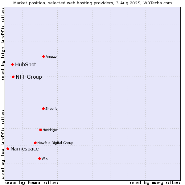 Market position of NTT Group vs. HubSpot vs. Namespace
