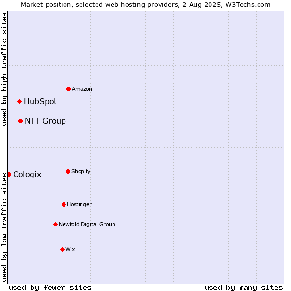 Market position of NTT Group vs. HubSpot vs. Cologix