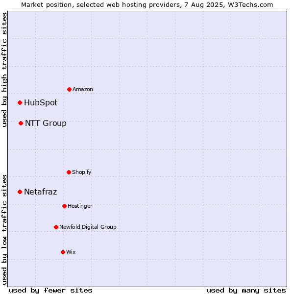 Market position of NTT Group vs. Netafraz vs. HubSpot