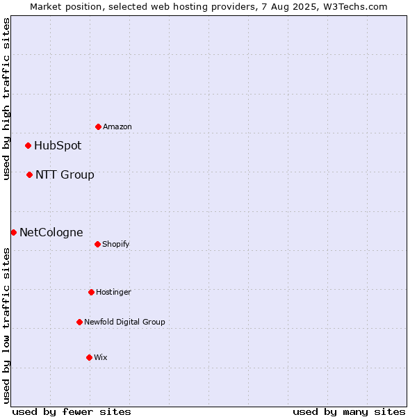 Market position of NTT Group vs. HubSpot vs. NetCologne