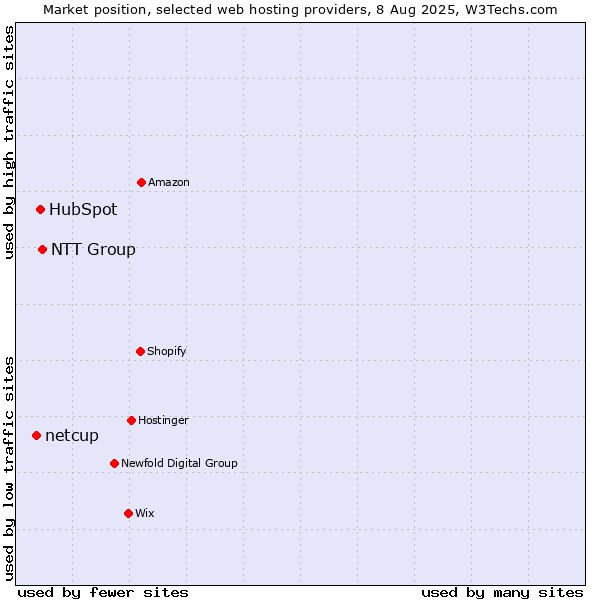 Market position of NTT Group vs. HubSpot vs. netcup