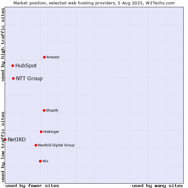 Market position of NTT Group vs. HubSpot vs. NetIRD
