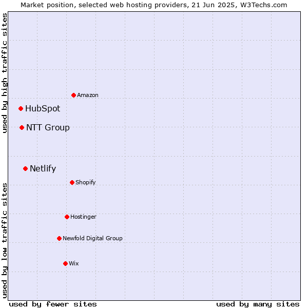 Market position of Netlify vs. NTT Group vs. HubSpot