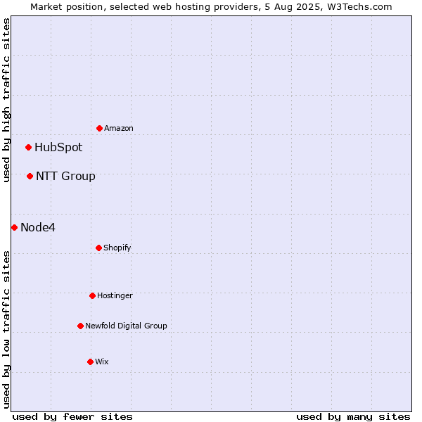 Market position of NTT Group vs. HubSpot vs. Node4