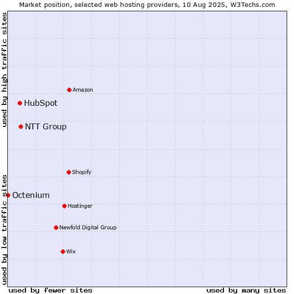Market position of NTT Group vs. HubSpot vs. Octenium