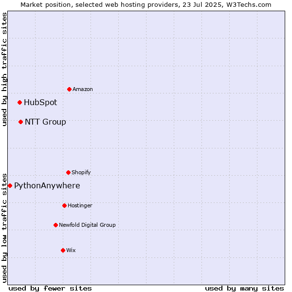 Market position of NTT Group vs. HubSpot vs. PythonAnywhere