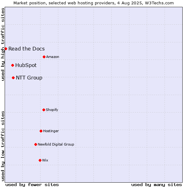 Market position of NTT Group vs. HubSpot vs. Read the Docs