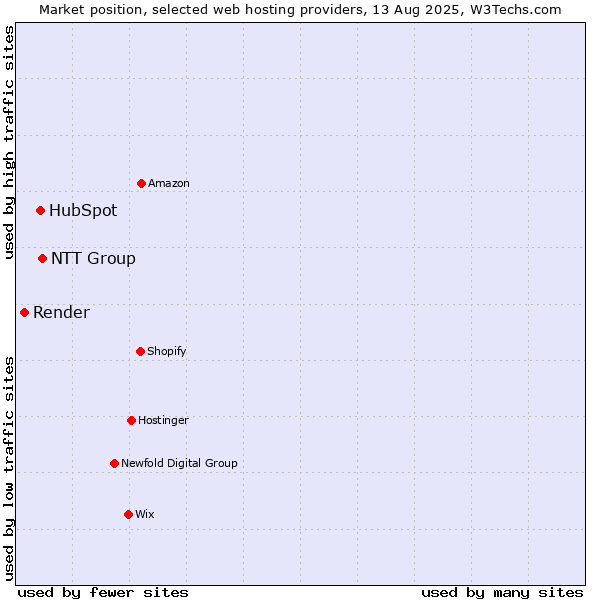 Market position of NTT Group vs. HubSpot vs. Render