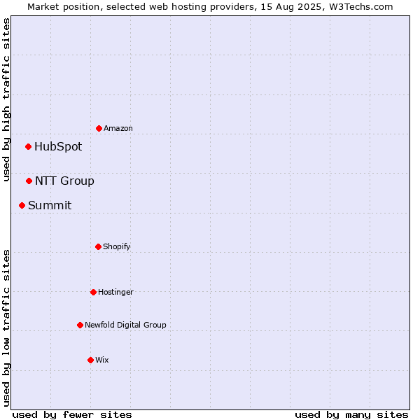 Market position of NTT Group vs. HubSpot vs. Summit