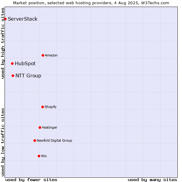 Market position of NTT Group vs. HubSpot vs. ServerStack