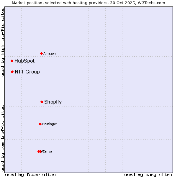 Market position of Shopify vs. NTT Group vs. HubSpot