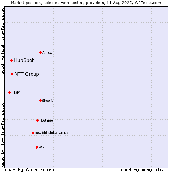 Market position of NTT Group vs. HubSpot vs. IBM