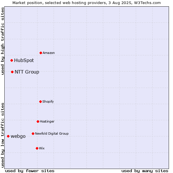 Market position of NTT Group vs. HubSpot vs. webgo