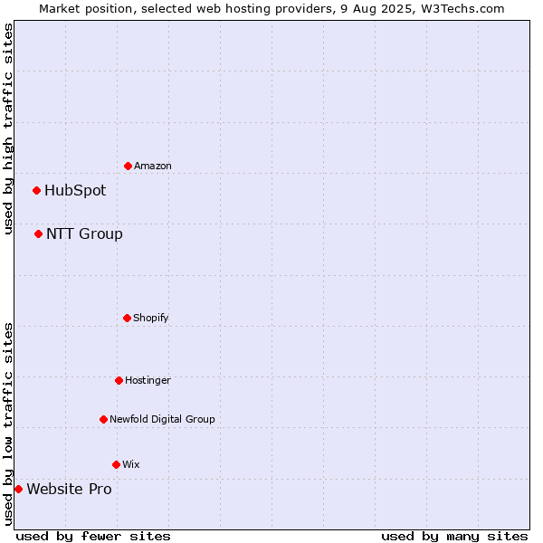 Market position of NTT Group vs. HubSpot vs. Website Pro