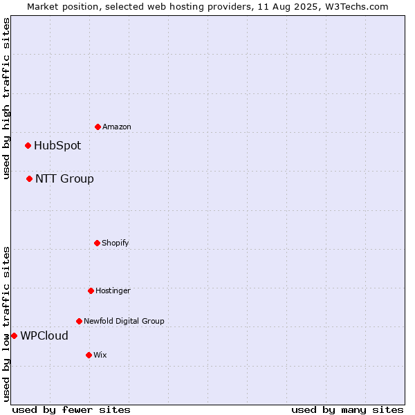 Market position of NTT Group vs. HubSpot vs. WPCloud