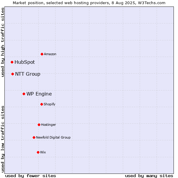 Market position of WP Engine vs. NTT Group vs. HubSpot