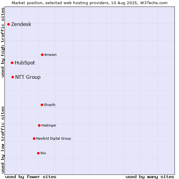 Market position of NTT Group vs. HubSpot vs. Zendesk