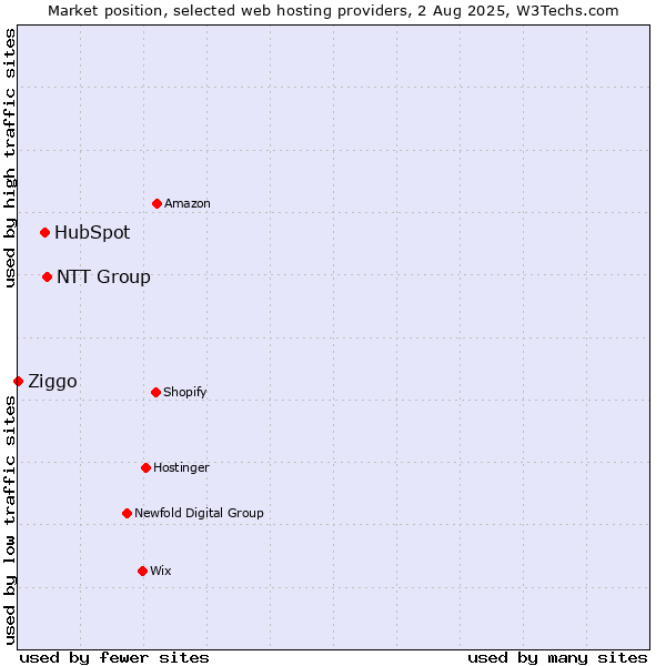 Market position of NTT Group vs. HubSpot vs. Ziggo