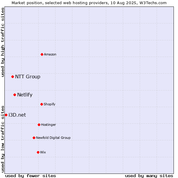Market position of Netlify vs. NTT Group vs. i3D.net