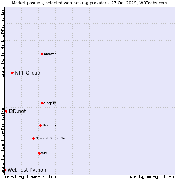 Market position of NTT Group vs. i3D.net vs. Webhost Python