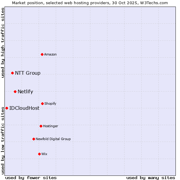 Market position of Netlify vs. NTT Group vs. IDCloudHost