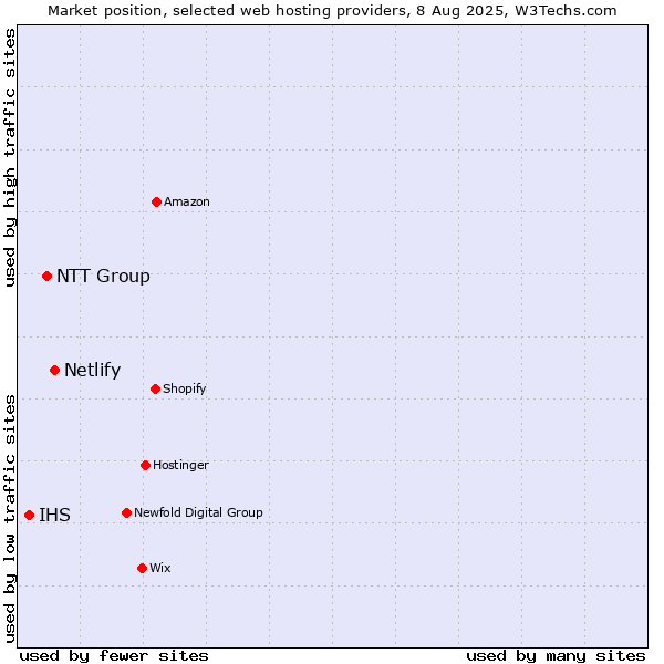 Market position of Netlify vs. NTT Group vs. IHS
