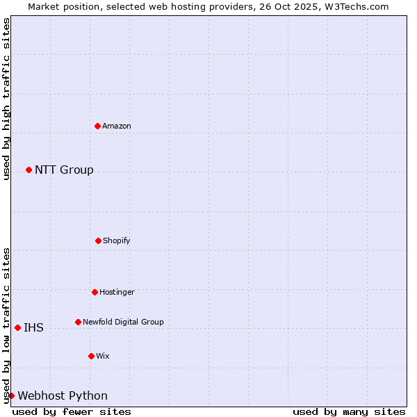 Market position of NTT Group vs. IHS vs. Webhost Python