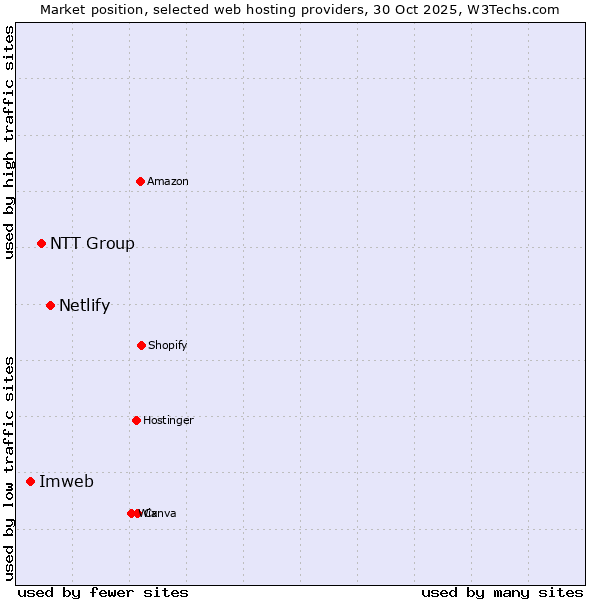 Market position of Netlify vs. NTT Group vs. Imweb