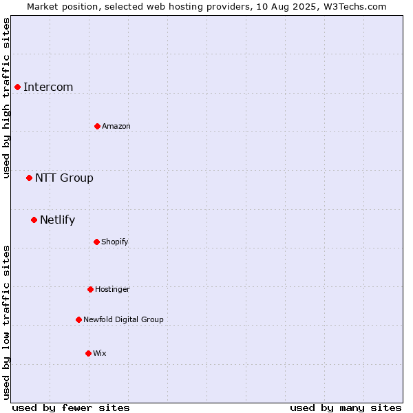 Market position of Netlify vs. NTT Group vs. Intercom