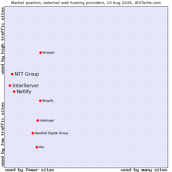 Market position of Netlify vs. NTT Group vs. InterServer