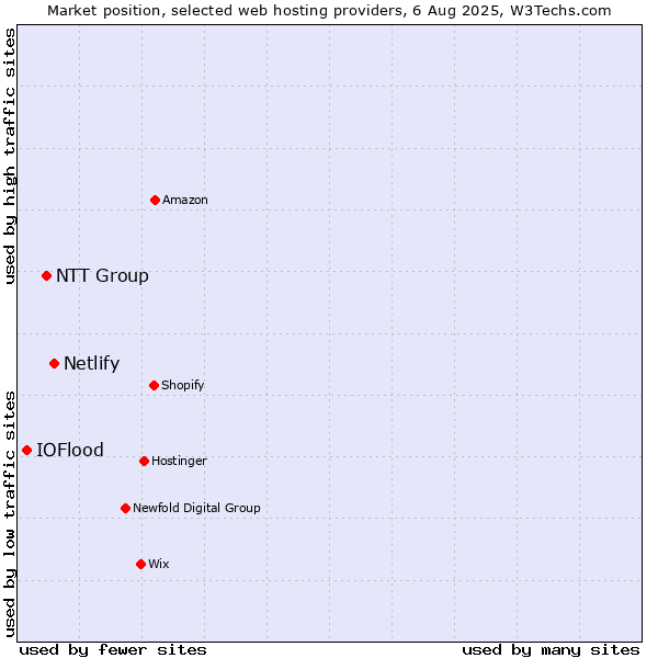 Market position of Netlify vs. NTT Group vs. IOFlood