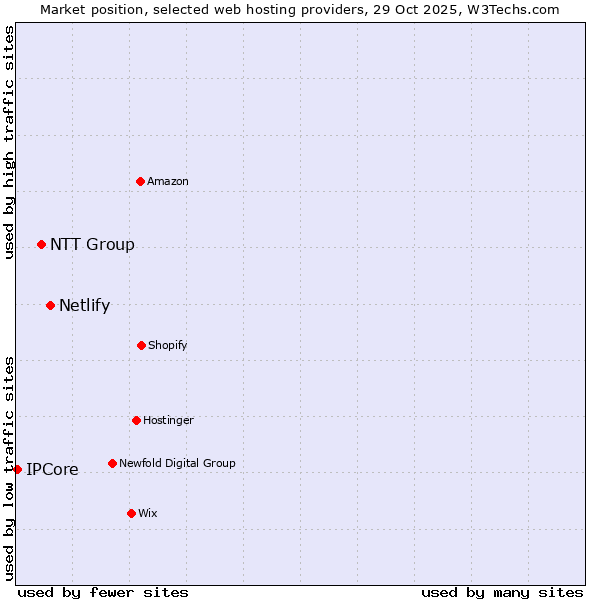 Market position of Netlify vs. NTT Group vs. IPCore