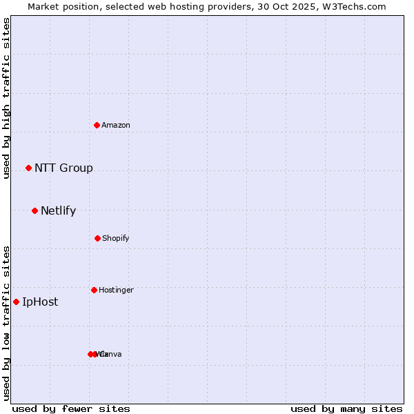 Market position of Netlify vs. NTT Group vs. IpHost