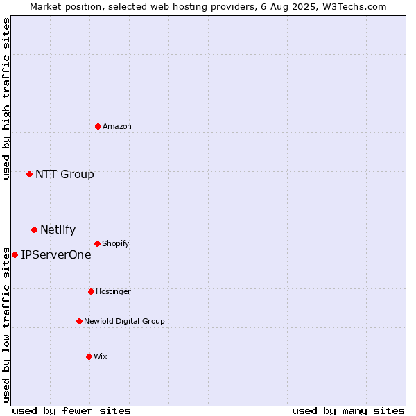Market position of Netlify vs. NTT Group vs. IPServerOne