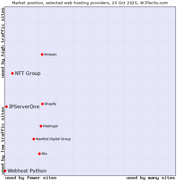 Market position of NTT Group vs. IPServerOne vs. Webhost Python